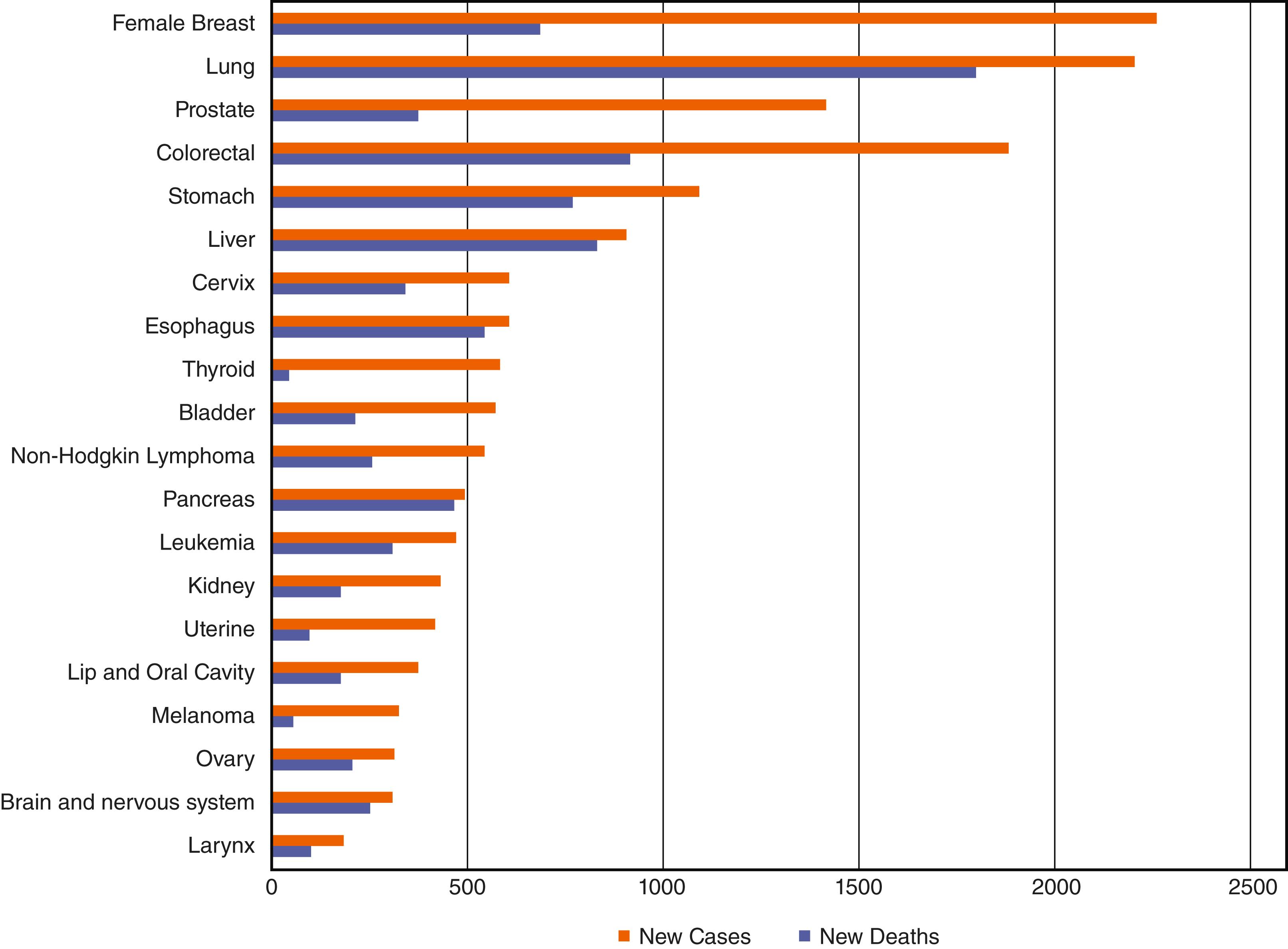 FIGURE 165-1, Rank order of the top 20 cancers worldwide.