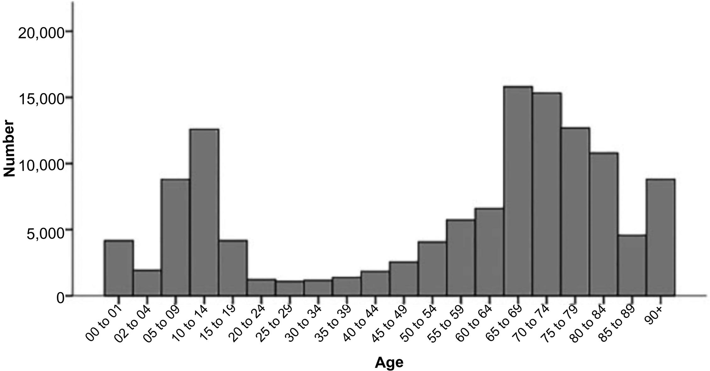 Fig. 1, Distal radius fracture distribution by age group.