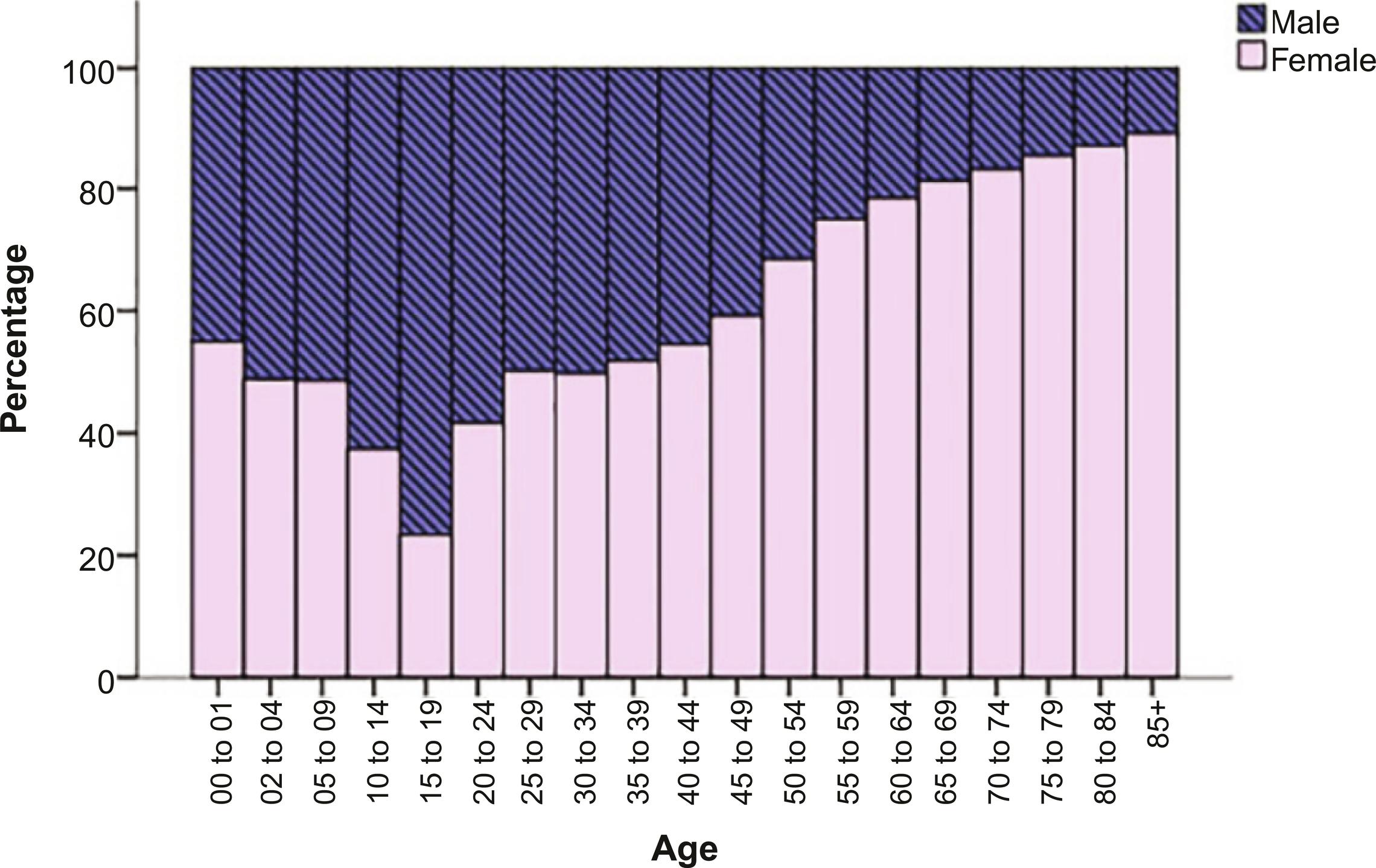 Fig. 2, Gender distribution in distal radius fractures by age group.