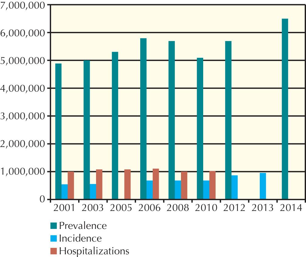 FIG 27.1, Heart Failure Prevalence, Incidence, and Hospitalizations in the United States.