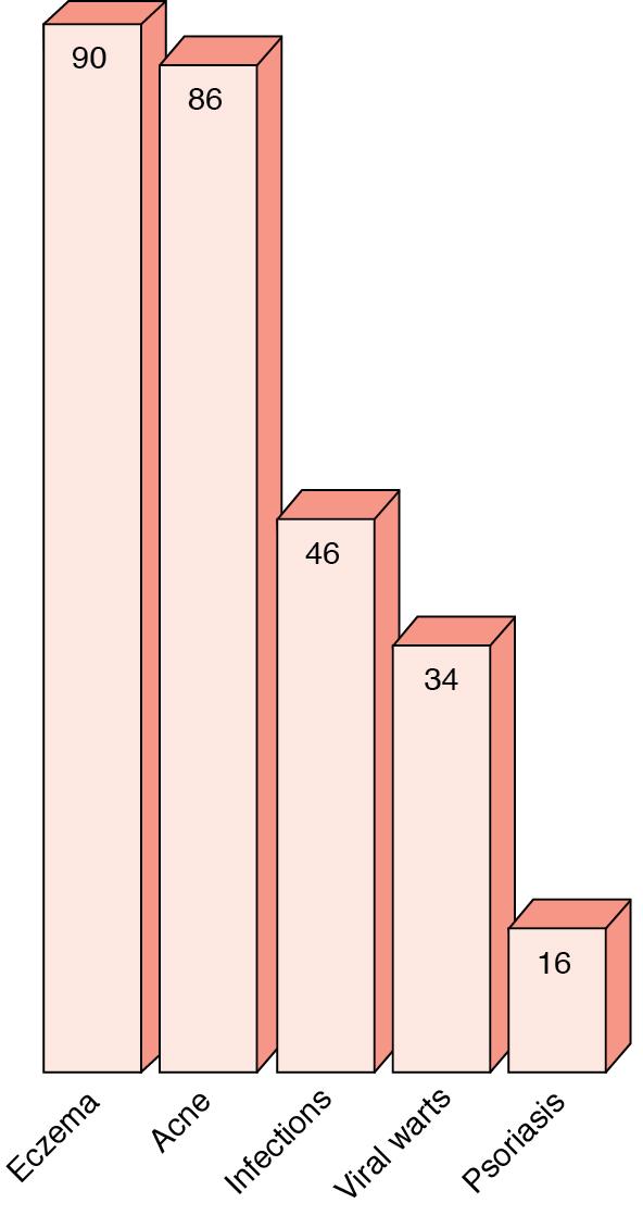 Fig. 14.1, Prevalence per 1000 population for skin disease of any severity.