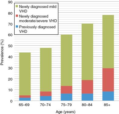 Fig. 1.1, Newly Detected and Previously Known Valvular Heart Disease (VHD) by Age From the OxVALVE Study.