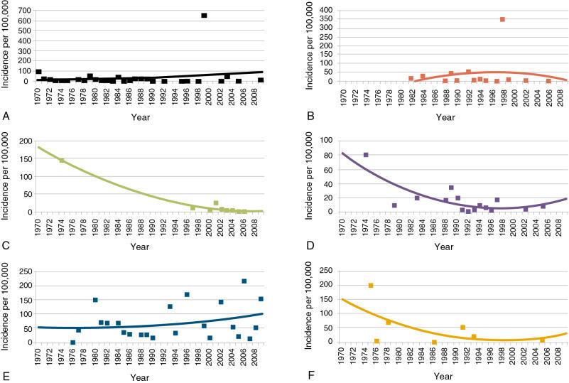 Fig. 1.2, Patterns of Change in Incidence of Acute Rheumatic Fever in World Health Organization (WHO) Regions.