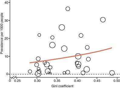 Fig. 1.5, Prevalence of Rheumatic Disease According to Social Inequality.