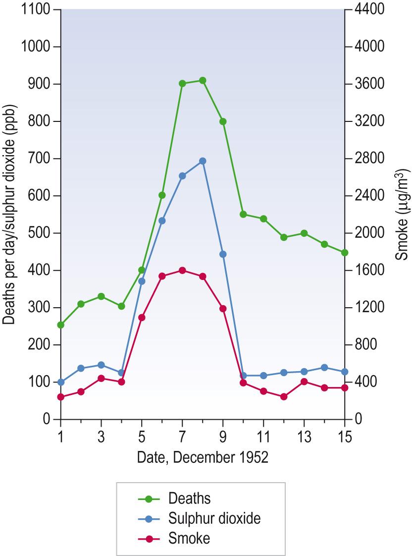 Fig. 7.4, Deaths associated with pollution.