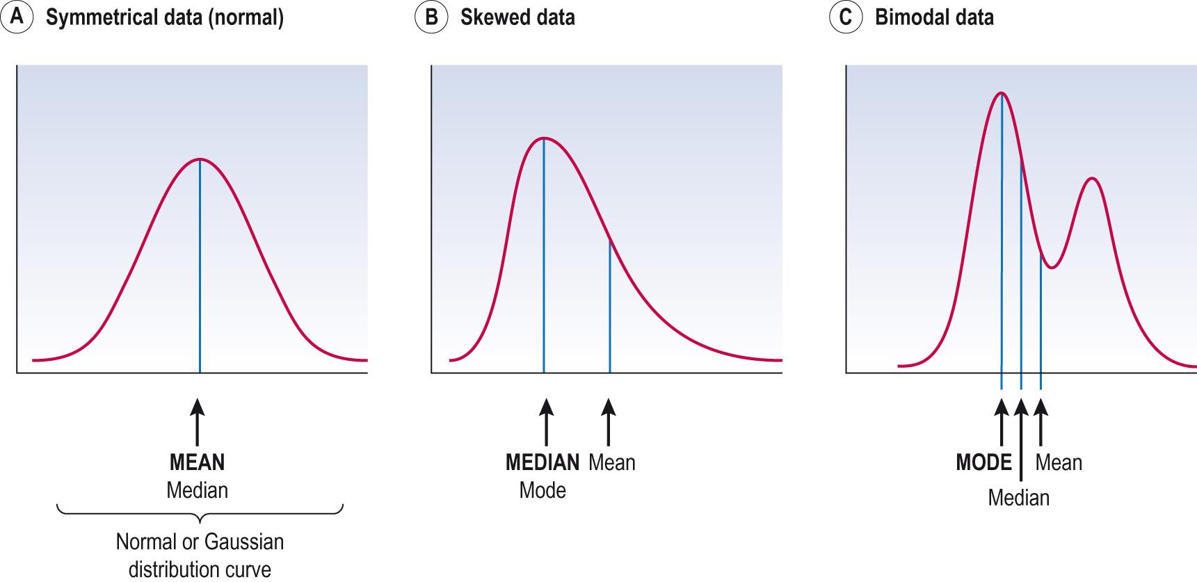 Fig. 7.5, Data distributions and measures of centre.