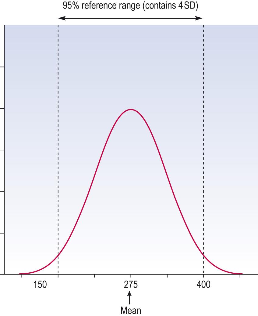 Fig. 7.6, Distribution of all platelet counts in a normal population.