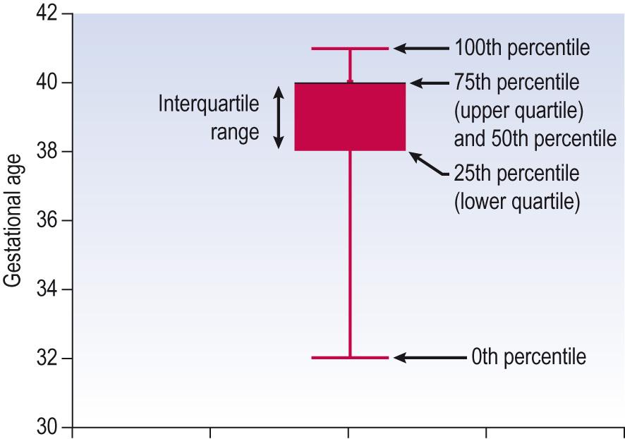 Fig. 7.8, Box and whisker plot of gestational age at birth.