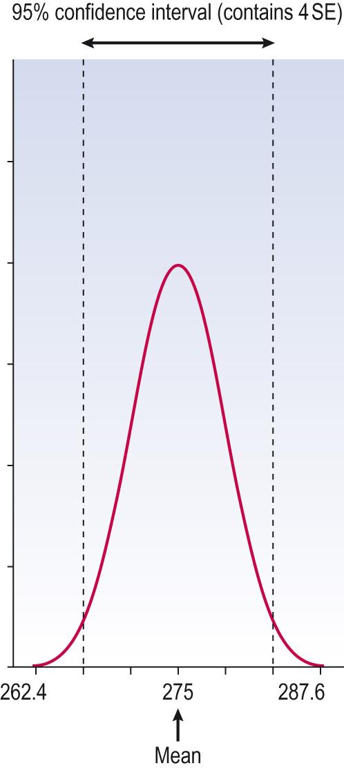 Fig. 7.9, The sampling distribution of mean platelet counts in a normal population.