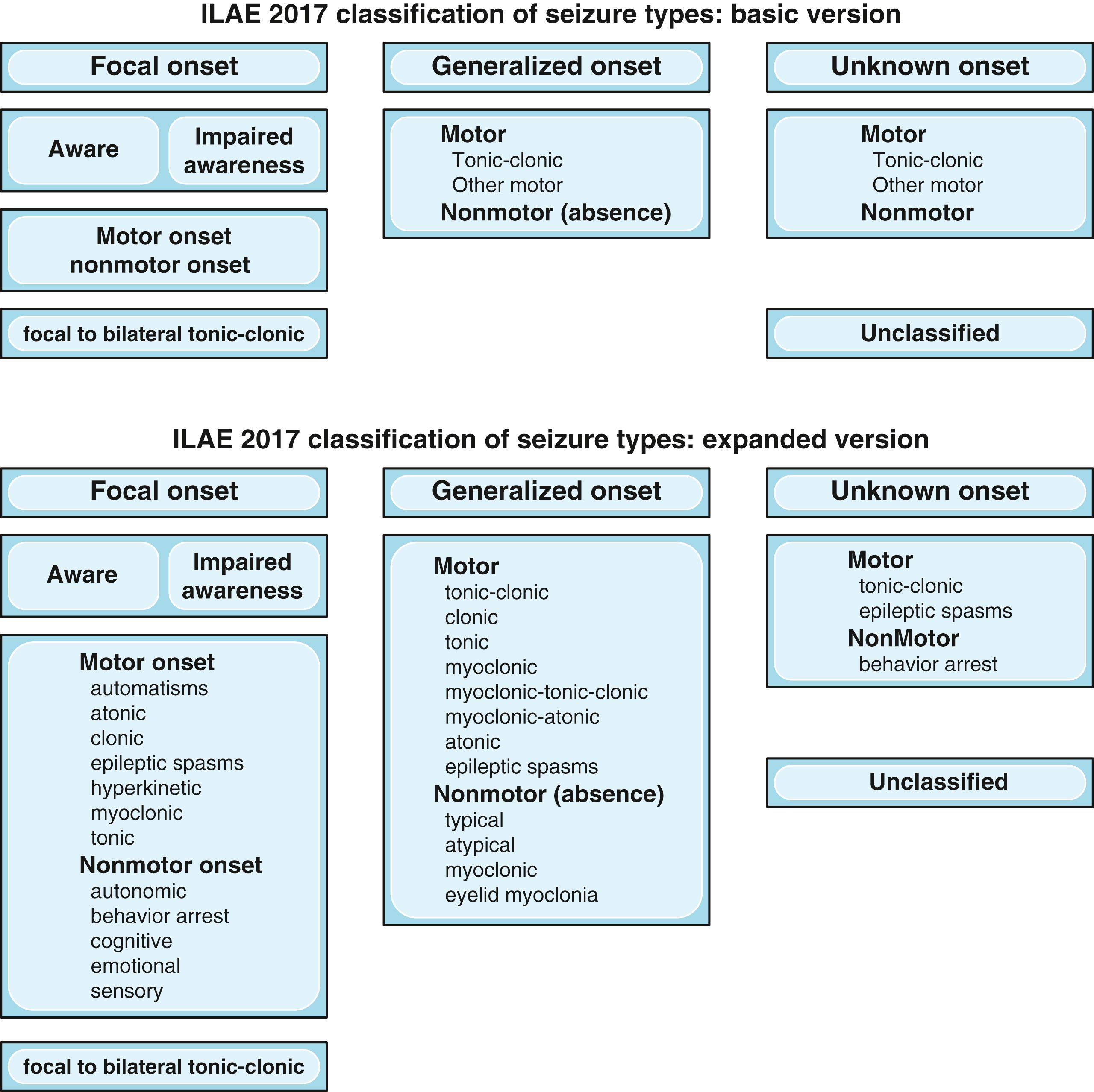 Fig. 100.3, The 2017 ILAE Operational Classification of Seizure Types.