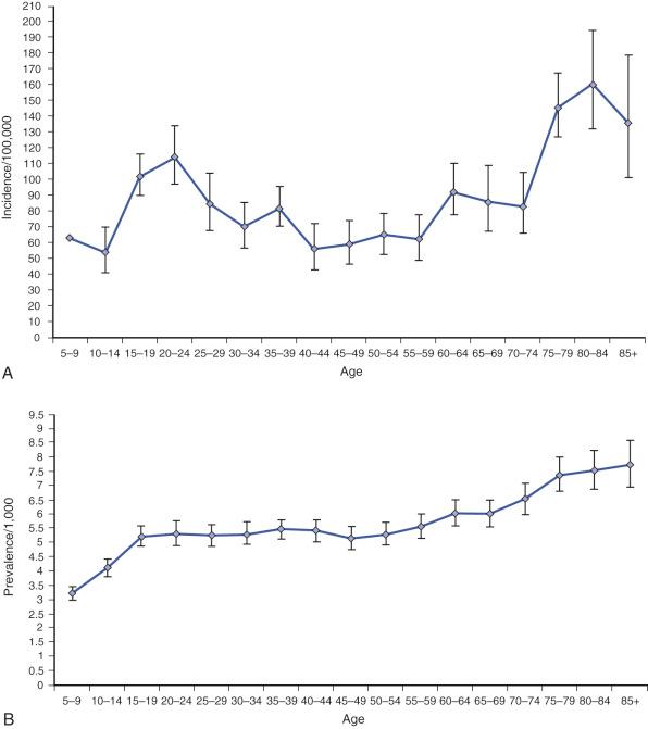 Figure 58-1, A, Age-specific incidence of treated epilepsy per 100,000 persons. B, Age-specific prevalence of treated epilepsy per 1000 persons.