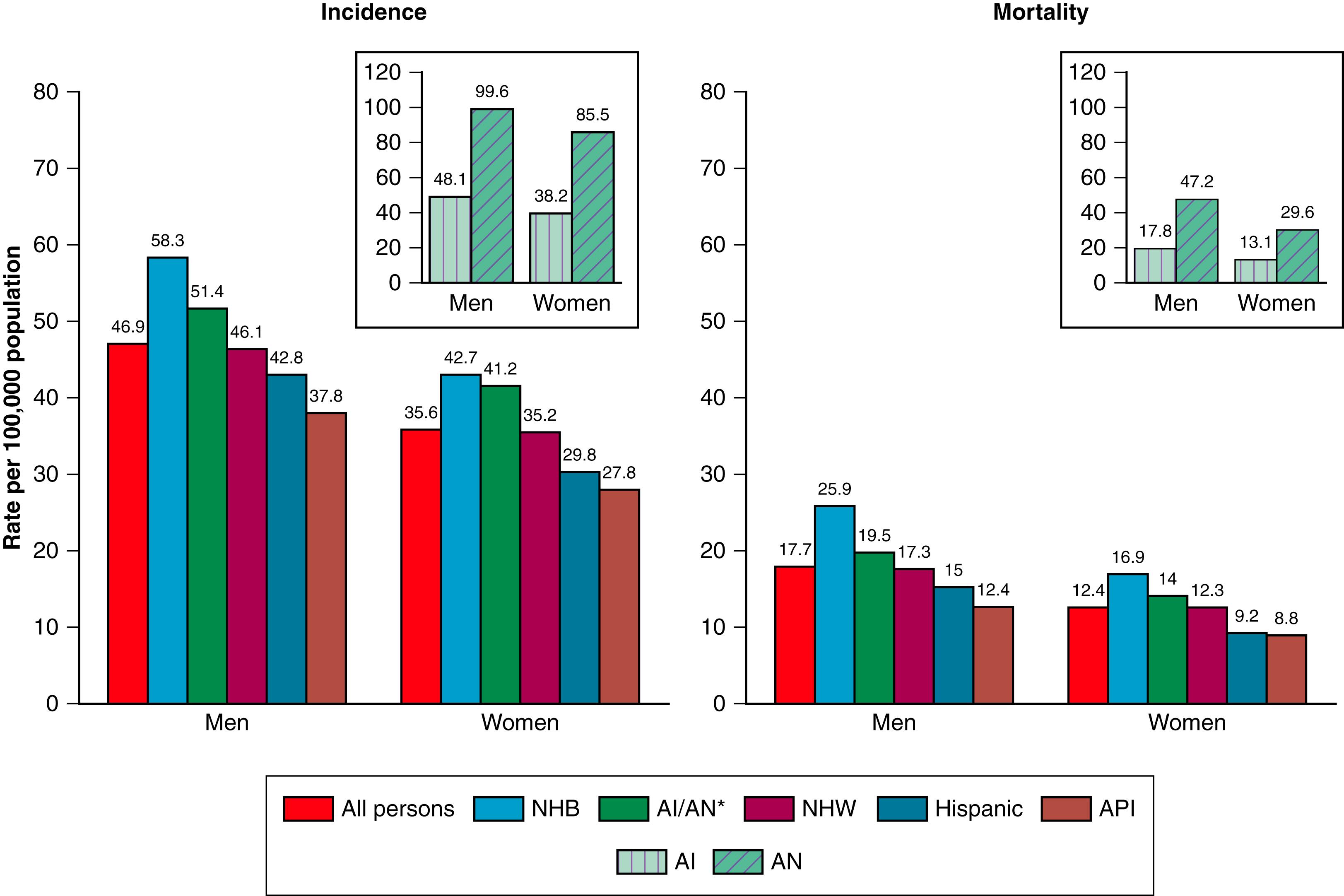 FIGURE 27.2, Incidence (2009 to 2013) and mortality rates (2010 to 2014) of colorectal cancer by Race and Ethnicity, United States.