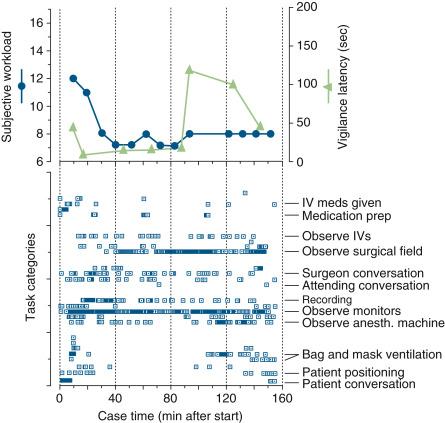 Fig. 18.2, Task distribution, subjective workload, and vigilance of one senior anesthesia resident during a single, routine, 160-minute general anesthetic procedure. Top, Subjective workload score (circles) and response latency to a vigilance light (triangles) over time. Subjective workload was self-reported on a scale from 6 (no effort) to 20 (maximal effort). Response latency was the time required for the anesthesiologist to recognize the illumination of a small red light located adjacent to the electrocardiograph monitor. Bottom, Distribution and pattern of tasks performed. Each data point (square) represents a single occurrence of that task category. 15 Anesth , Anesthesia; IV, intravenous.