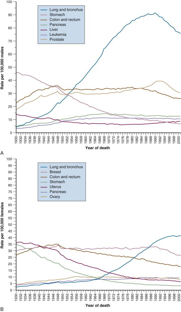 eFig. 54.1, Age-adjusted (to US 1970 standard population) cancer death rates in the United States from 1930 to 2001 in selected sites for males (A) and females (B). In females, there is a steady decrease in death rates for stomach, breast, and colorectal cancers. From 1960 to 1998, a marked increase in death rates has occurred for lung cancer in females. For males, a similar decrease in death rates has occurred with gastric cancer. An increase in death rates for lung cancer existed in males from 1930 to 1990, with a continual decrease during the 1990s.