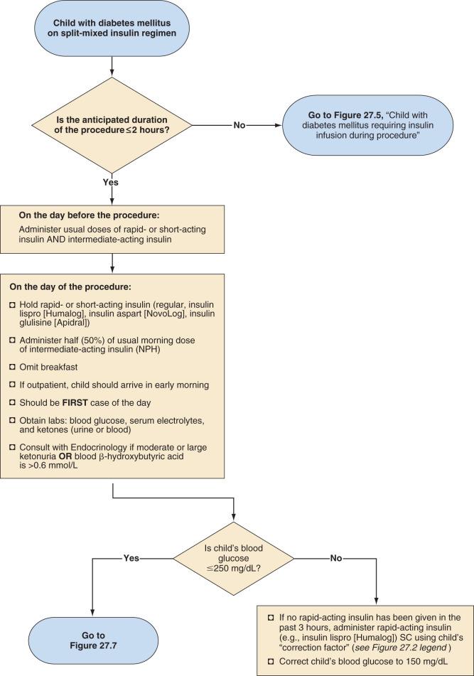 FIGURE 27.2, Preoperative management for children with diabetes mellitus on split-mixed insulin regimens. The calculation for insulin “correction factor” is as follows: