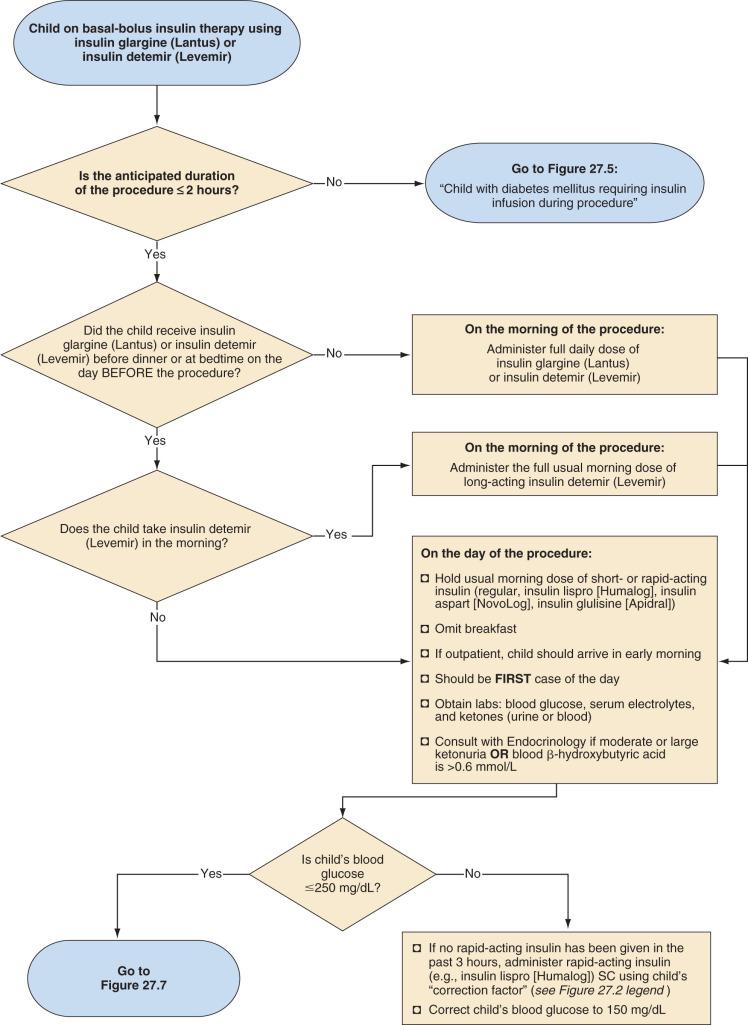 FIGURE 27.3, Preoperative management for children with diabetes mellitus using basal-bolus insulin glargine (Lantus) or insulin detemir (Levemir) regimens. Note that insulin glargine and insulin detemir should not be mixed with any other insulin. SC , subcutaneous.