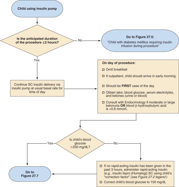 FIGURE 27.4, Preoperative management for children with diabetes mellitus who are using an insulin pump. SC , subcutaneous.