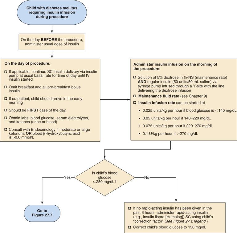 FIGURE 27.5, Preoperative management for children with diabetes mellitus who require insulin infusions during surgery. IV , intravenous; NS , normal saline; SC , subcutaneous.