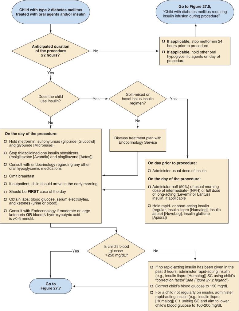 FIGURE 27.6, Preoperative management for children with type 2 diabetes who are using oral agents and/or insulin. NPH , neutral protamine Hagedorn; SC , subcutaneous.