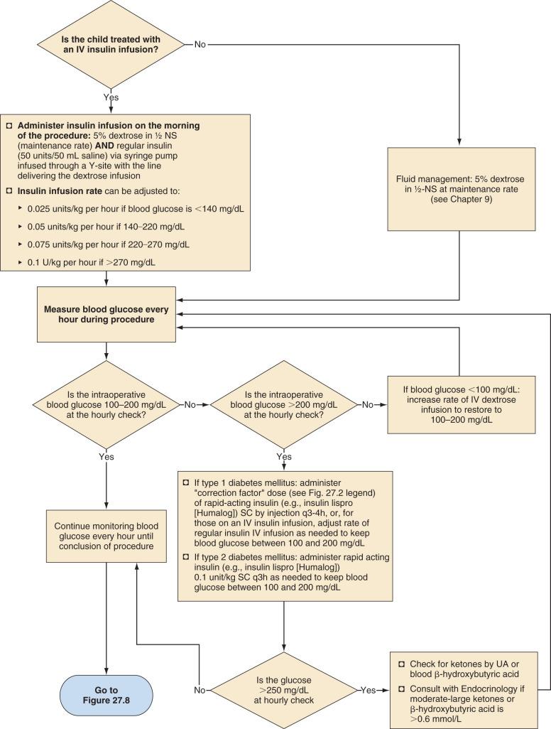 FIGURE 27.7, Intraoperative management of children with diabetes mellitus. The management goal for the child with diabetes is near-normoglycemia (100–200 mg/dL). For fluid regimen refer to page 634 and Chapter 9 . IV , intravenous; NS , normal saline; SC , subcutaneous; UA , urinalysis.