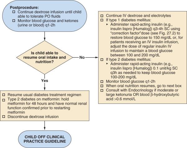 FIGURE 27.8, Postoperative management of children with diabetes mellitus. IV , intravenous; PO , postoperative; SC , subcutaneous.