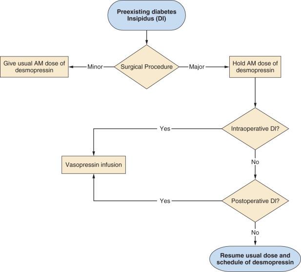 FIGURE 27.9, Perioperative management of diabetes insipidus.