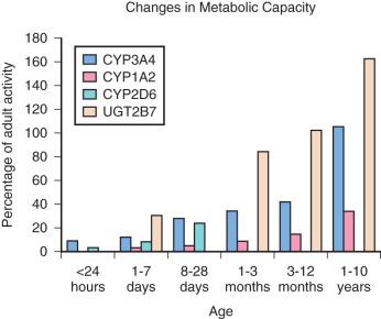 FIGURE 30.2, Changes in metabolic capacity versus percentage of adult activity.