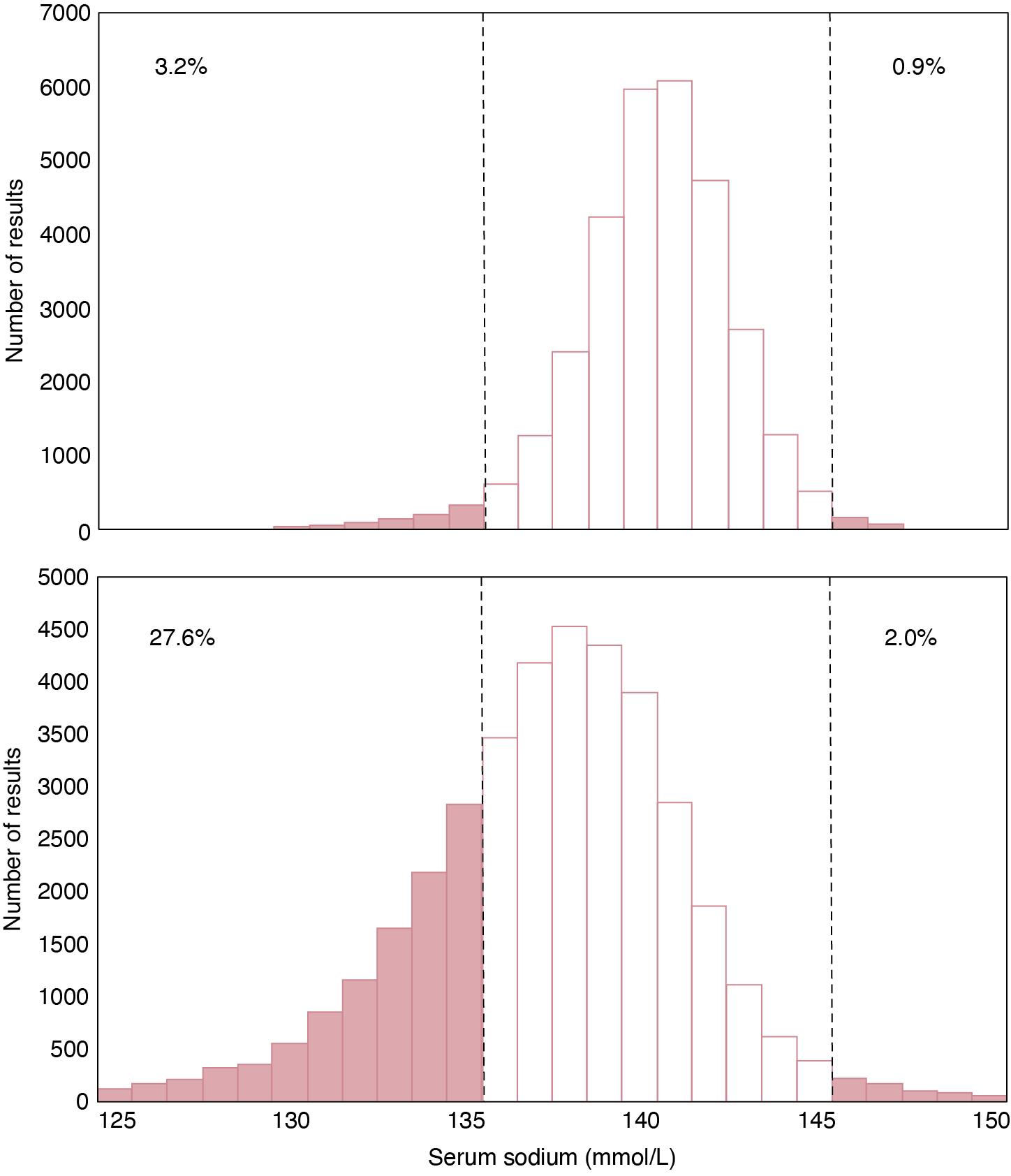 FIGURE 9.1, Distribution of serum sodium concentrations obtained in a routine laboratory over 1 year. The top histogram (A) shows 31,183 sequential results from general practice sites and the lower histogram (B) shows 38,751 from hospital wards. The dark shaded areas and attached percentages show the fractions of the two populations outside the reference interval derived by direct methods in the same population (represented by the dashed vertical lines, 136 to 145 mmol/L)