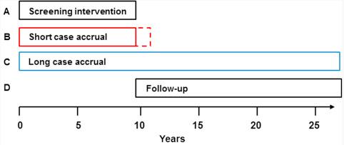 Figure 2.2, Methods of case accrual in trials. Short case accrual includes deaths occurring among cases diagnosed during the screening intervention period (A), and in some trials, within an additional defined case accrual period. Long case accrual includes deaths occurring among cases diagnosed during the screening intervention period plus the follow-up period (A +D).