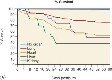 Fig. 30.1, The time course of organ failure over 60 days post burn. ( A ) The mortality associated with each individual organ failure. ( B ) DENVER2 scores associated with each organ failure.