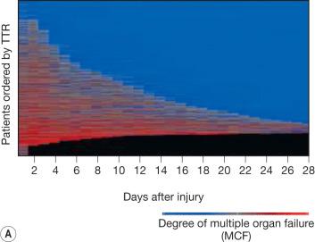 Fig. 30.2, The genomic response of leukocytes to burn injury.