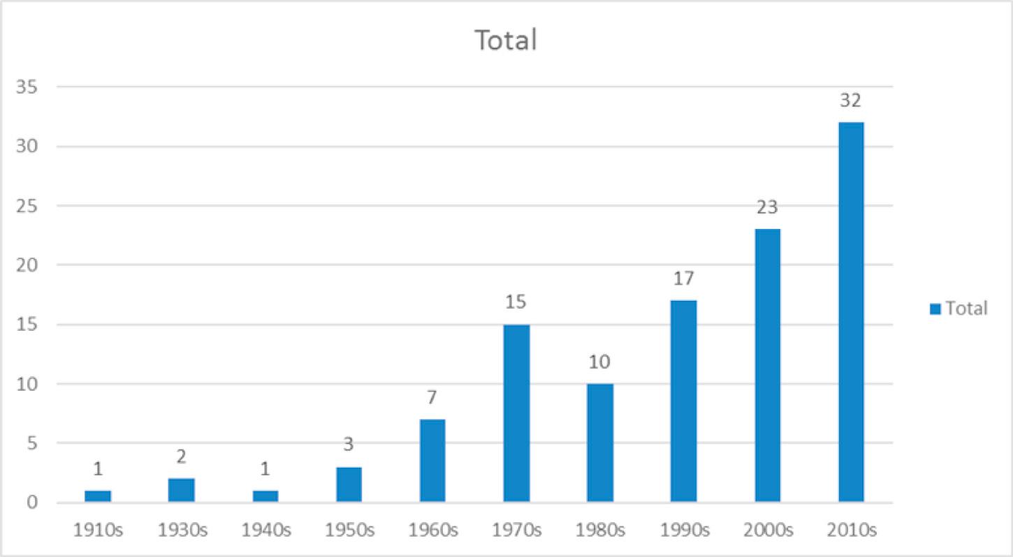 Fig. 58.1, Number of published books on salivary gland disorders per decade, excluding non-first editions, theses, meeting proceedings, and monographs. Search conducted on WorldCat ( https://www.worldcat.org/ ) on July 18, 2018.