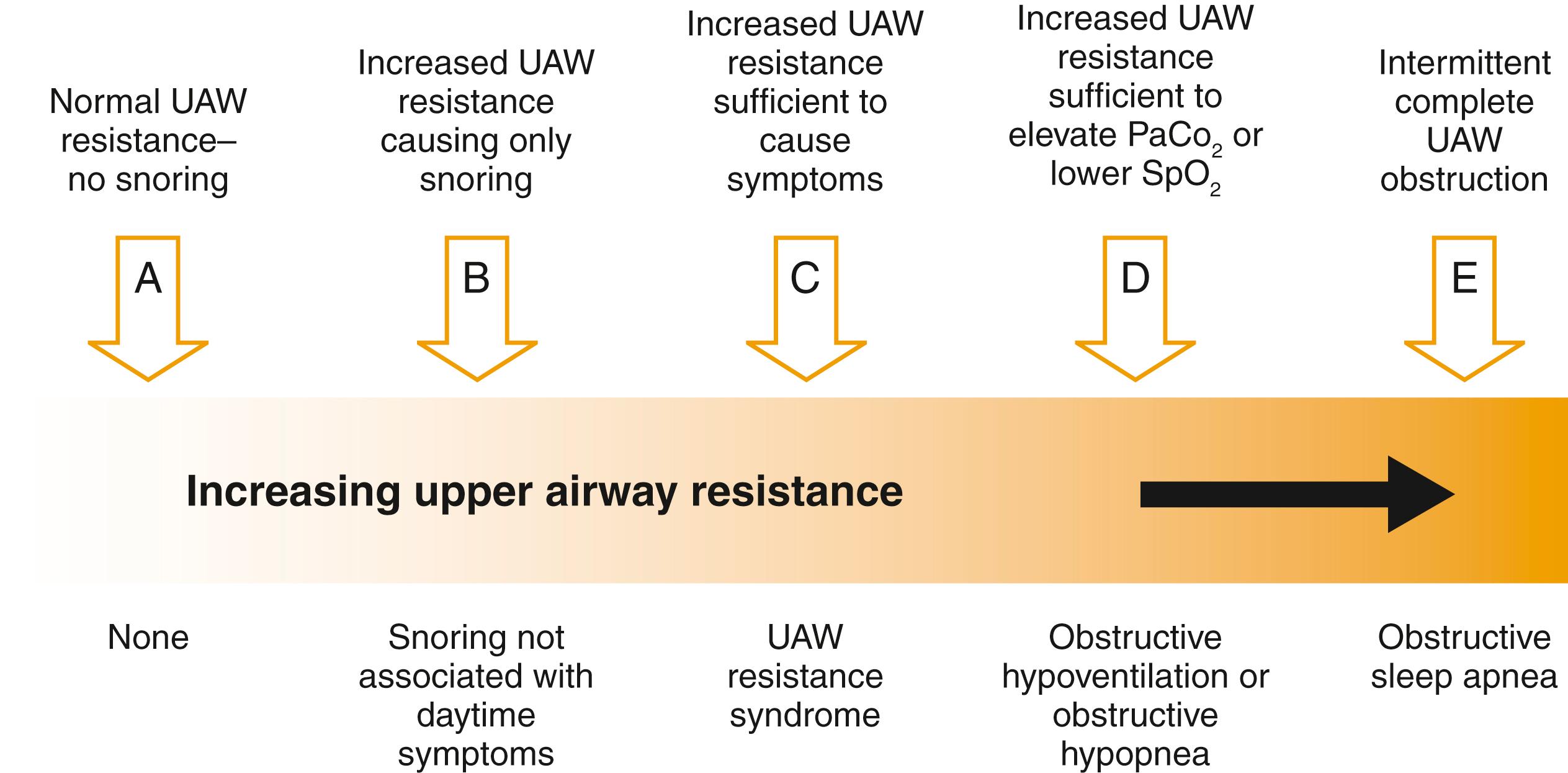 Fig. 3.1, Spectrum of upper airway (UAW) resistance and obstruction.