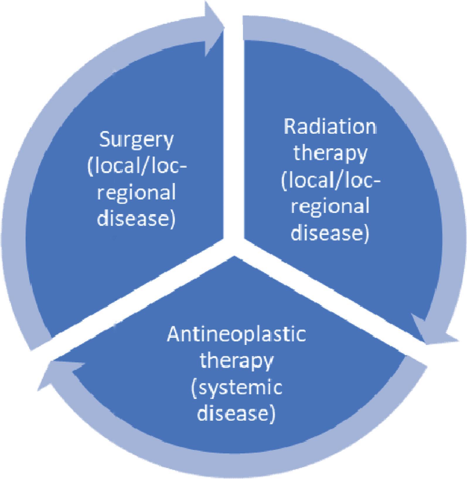 Figure 33.2, Major modalities of cancer therapy.