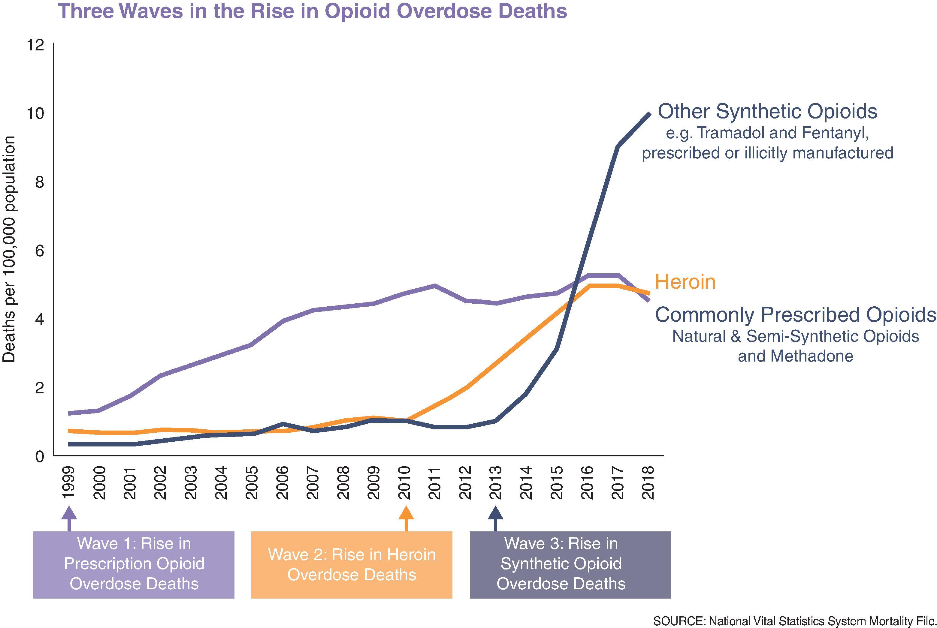 Figure 27.1, The three waves of the rise of opioid overdose deaths with Wave 1 because of a rise in prescription opioids, Wave 2 because of illicit drugs such as heroin, and Wave 3 because of synthetic opioid usage, such as fentanyl. Image available at: https://www.cdc.gov/drugoverdose/epidemic/index.html