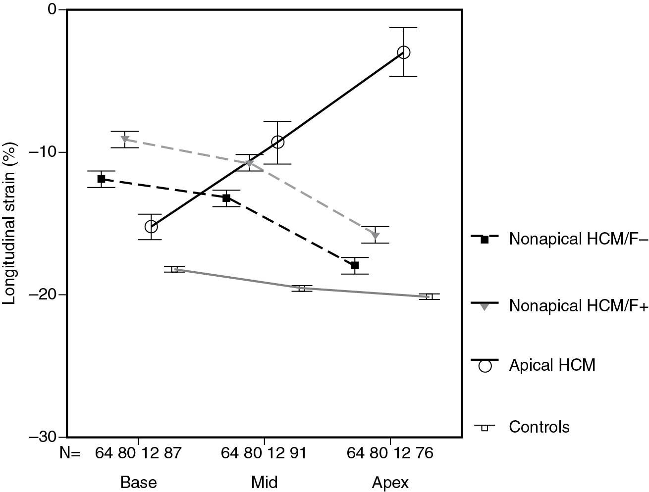 Fig. 4.2, Effect of hypertrophic cardiomyopathy (HCM) morphology on longitudinal strain. Basal, mid, and apical longitudinal strain (± standard error of the mean) in HCM without fibrosis ( n = 16), HCM with fibrosis ( n = 20), or apical HCM ( n = 3), and healthy controls ( n = 23). There is a significant apex-to-base decrease strain in all groups, but this was reversed (i.e., an apex-to-base increase of longitudinal strain) in apical HCM.