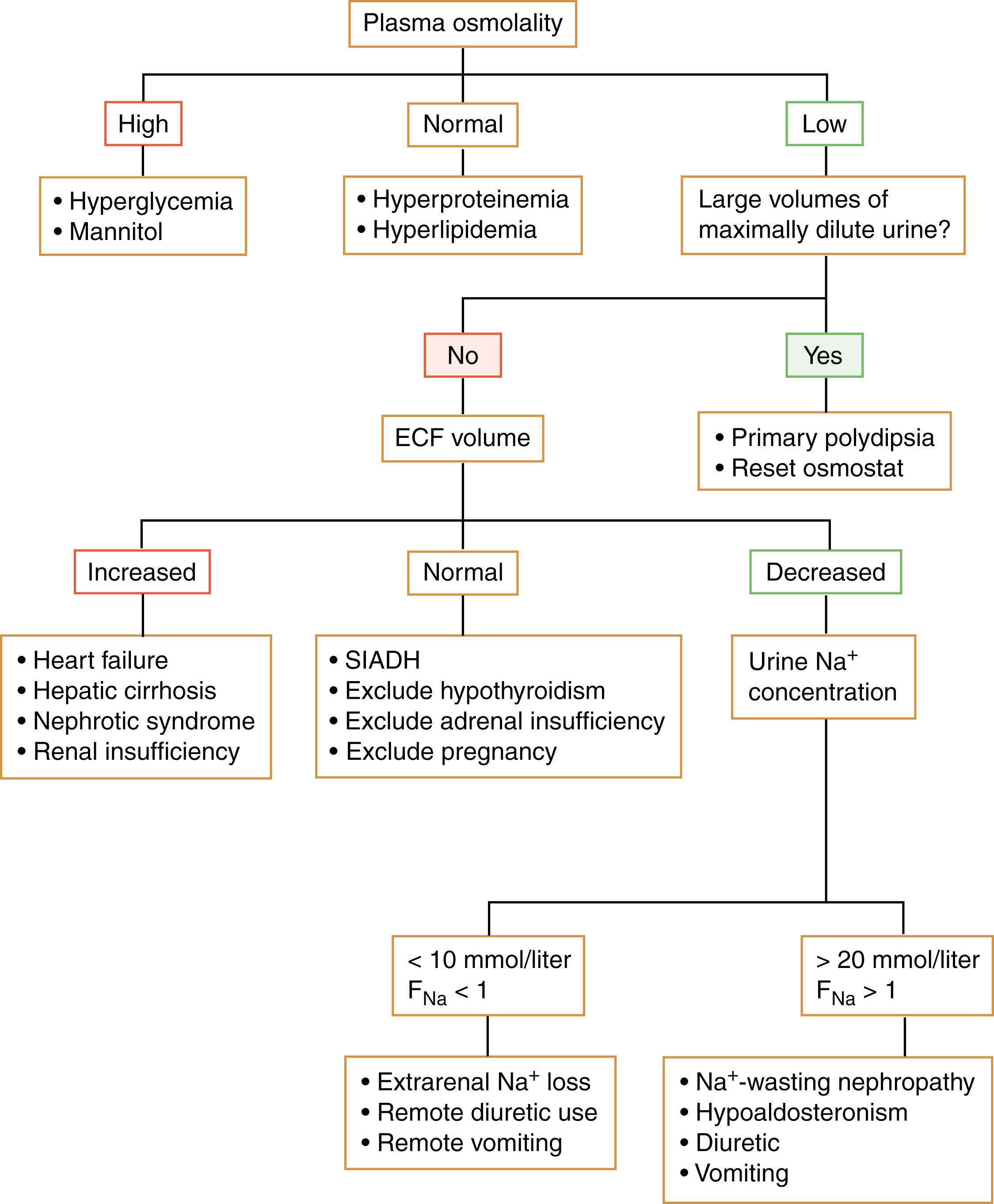 Figure 25.5, Algorithm for the evaluation of hyponatremia. ECF, Extracellular fluid; SIADH, syndrome of inappropriate secretion of ADH.