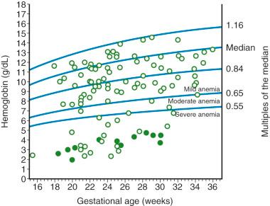 FIG 17-10, Relationship between fetal hemoglobin and gestational age.