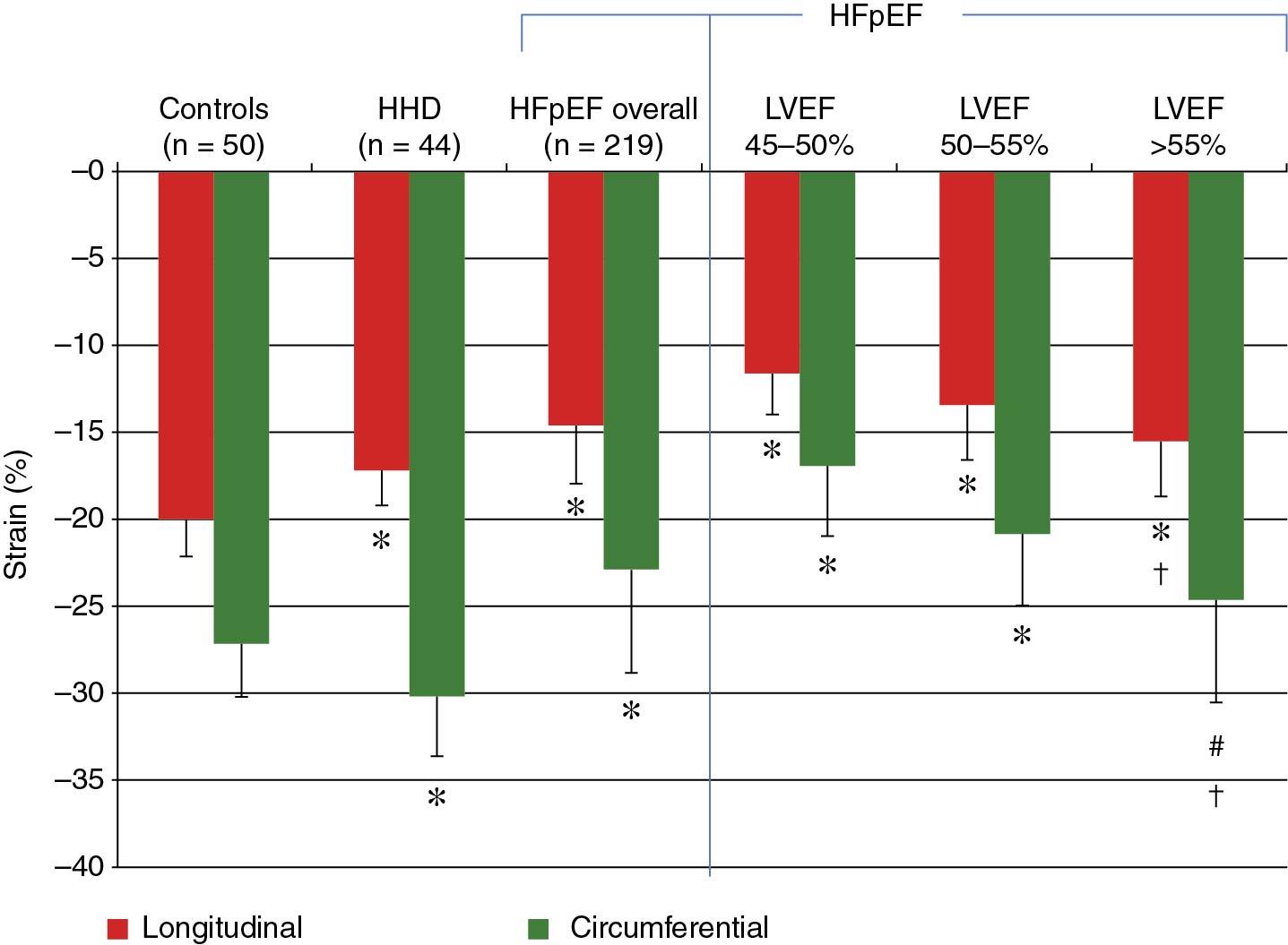 Fig. 3.3, Longitudinal and circumferential strain in relation to the evolution of heart failure with preserved ejection fraction ( HFpEF ) and level of left ventricular EF ( LVEF ). Worsening average longitudinal ( red bars ) and circumferential strain ( green bars ) in 50 normal controls, 44 patients with hypertensive heart disease ( HHD ), and 291 patients with HFpEF. There is compensation of reduced global longitudinal strain (GLS) by increased circumferential strain among HHD patients. In HFpEF, strain worsens in parallel with LVEF.