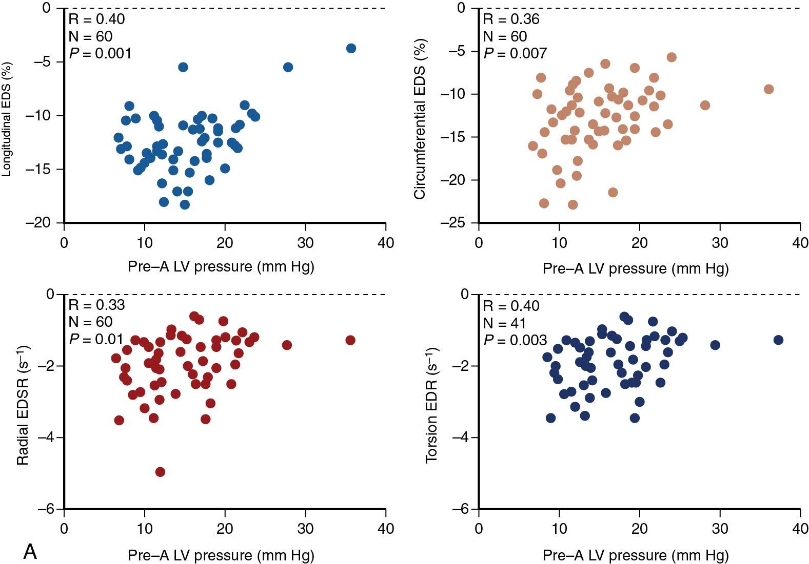 Fig. 3.5, Association between left ventricular (LV) filling pressure with strain. (A) Association with diastolic speckle-tracking parameters, and (B) systolic speckle-tracking parameters. EDS , Early diastolic S; EDSR , early diastolic SR; SSR , systolic SR.