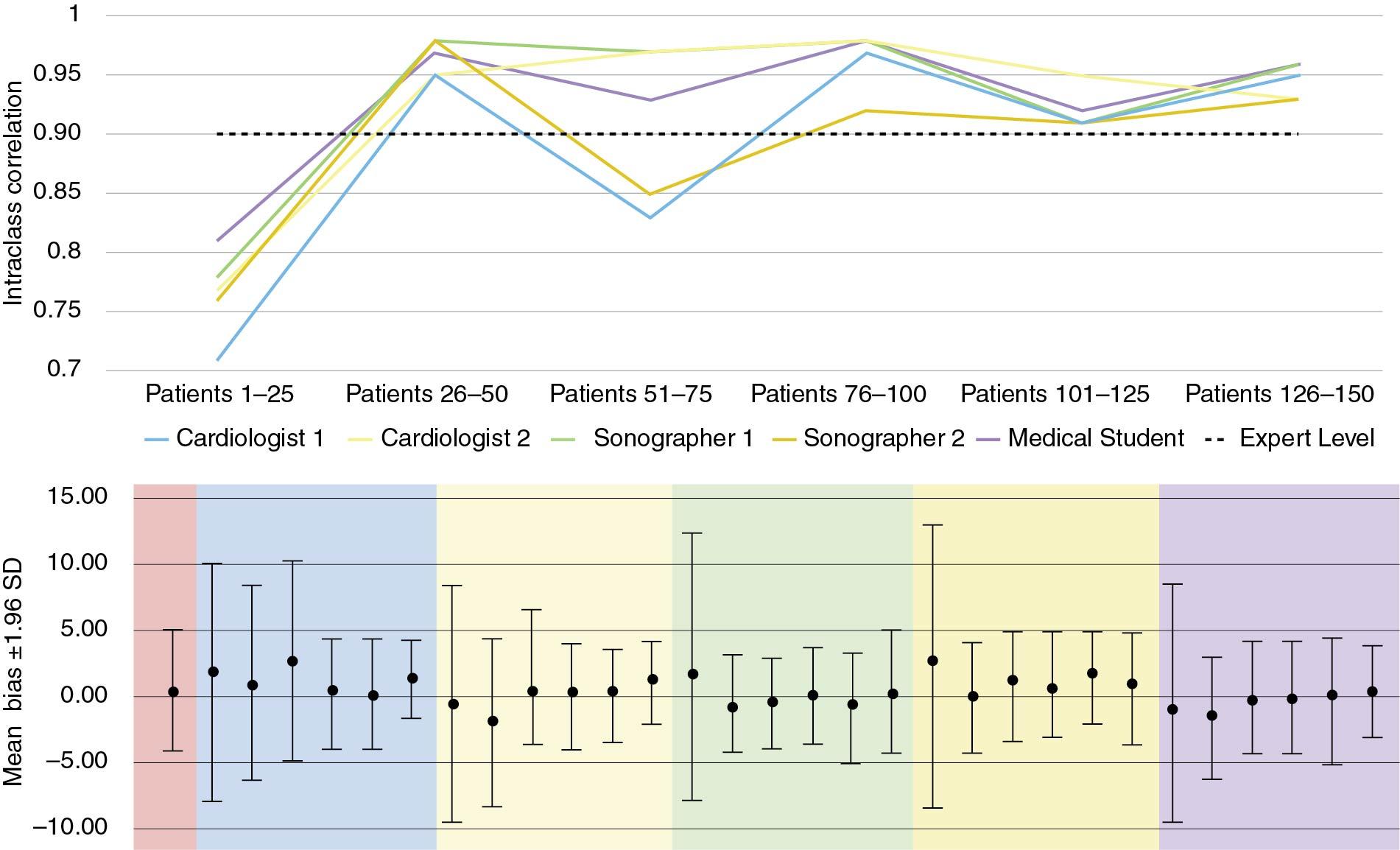 Fig. 9.8, Learning curve for measurement of right ventricular (RV) free-wall strain. The intraclass correlation coefficient (ICC) of each group of novice readers (upper panel) shows improvement after 25 studies, and all groups are consistently over an ICC of 0.9 after 100 studies. Likewise, the limits of agreement (bars in the lower panel) reduce markedly after 25 cases and become similar to the experts after review of 25 to 75 cases. SD , Standard deviation.