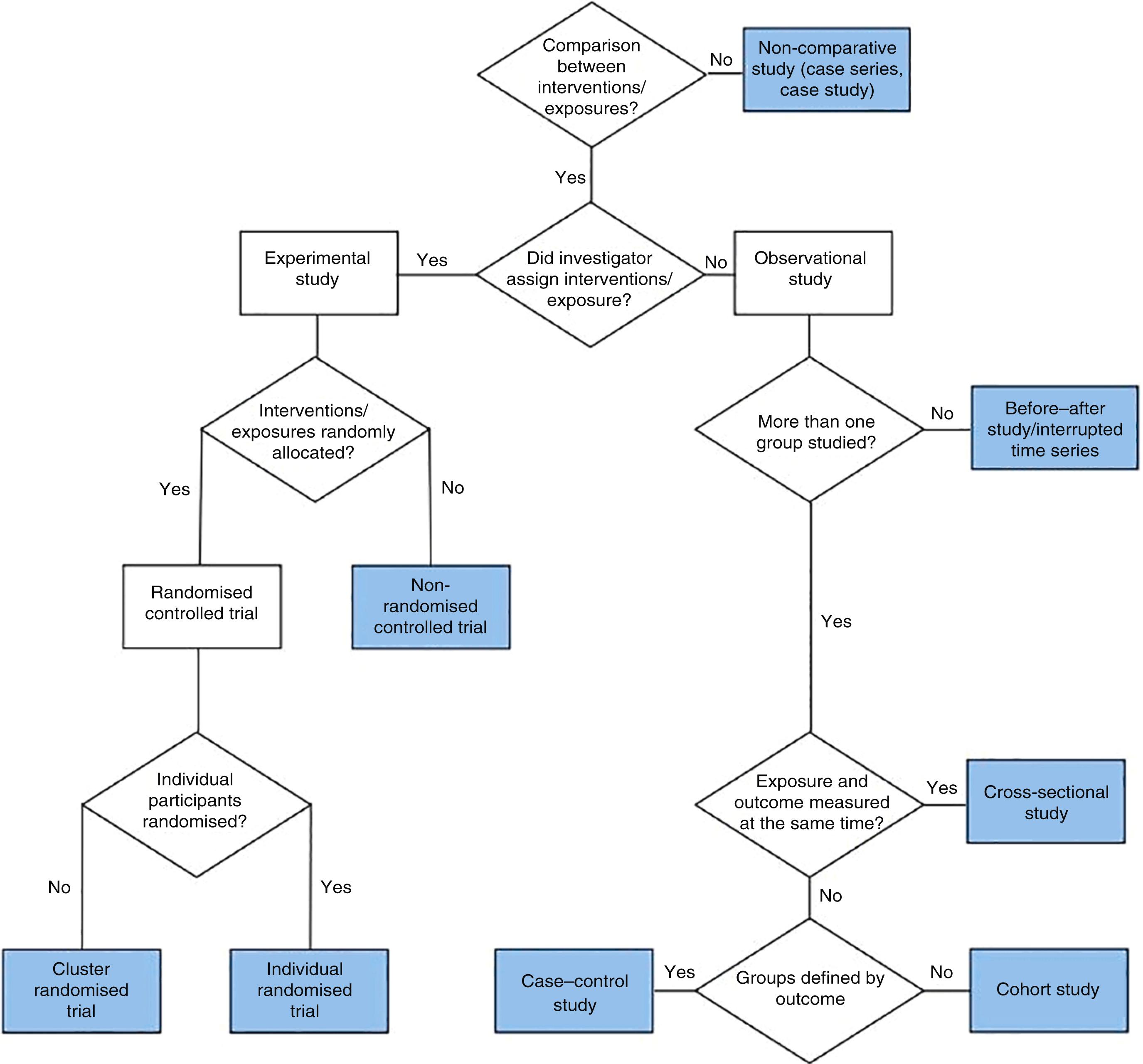 Figure 1.1, Defining study design flowchart. 10 (© NICE [2012] Methods for the development of NICE public health guidance [3rd edition]. Available from https://www.nice.org.uk/process/pmg4/resources/methods-for-the-development-of-nice-public-health-guidance-third-edition-pdf-2007967445701 . All rights reserved.)