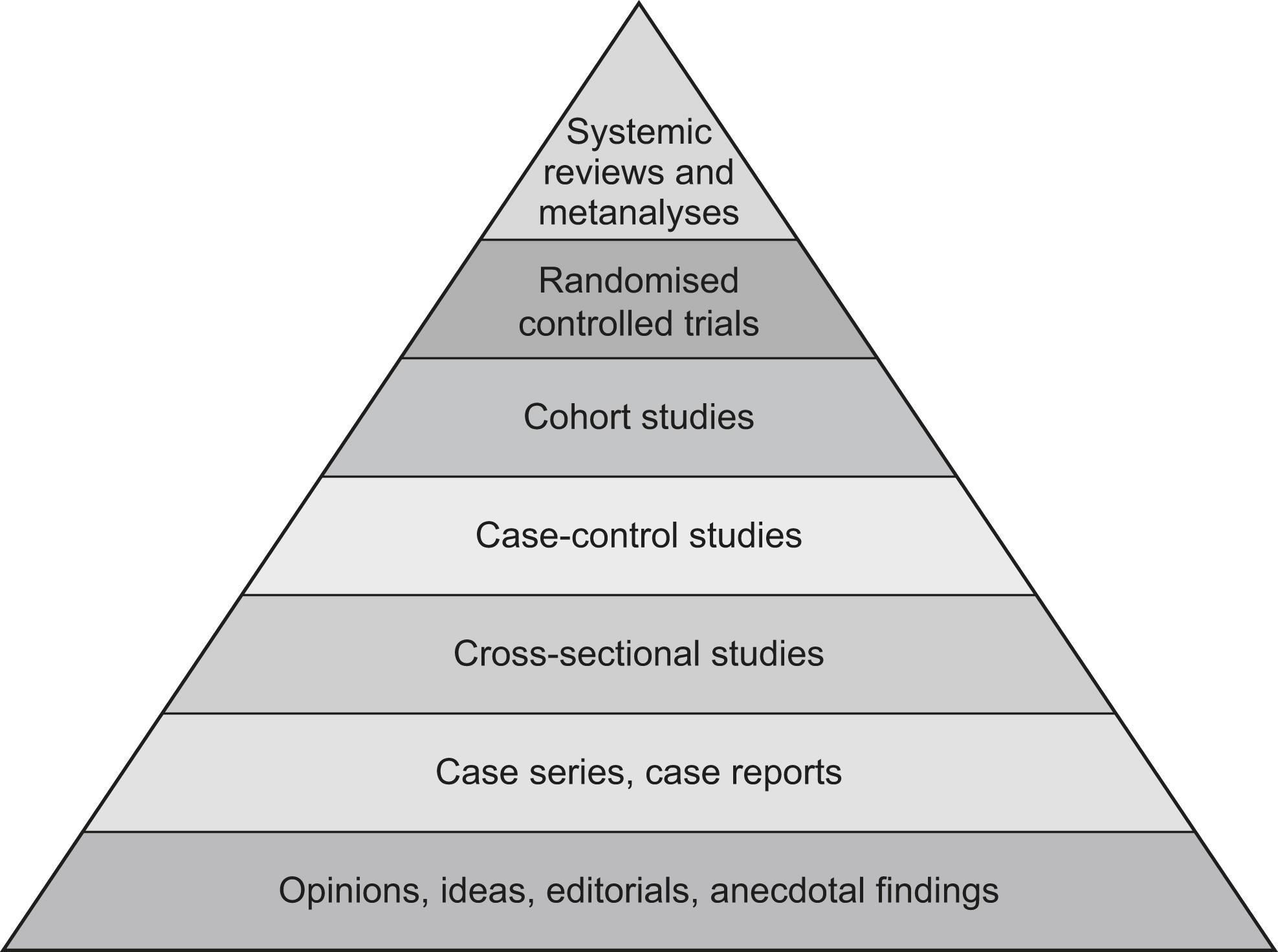 Figure 1.2, The classical pyramid of evidence.