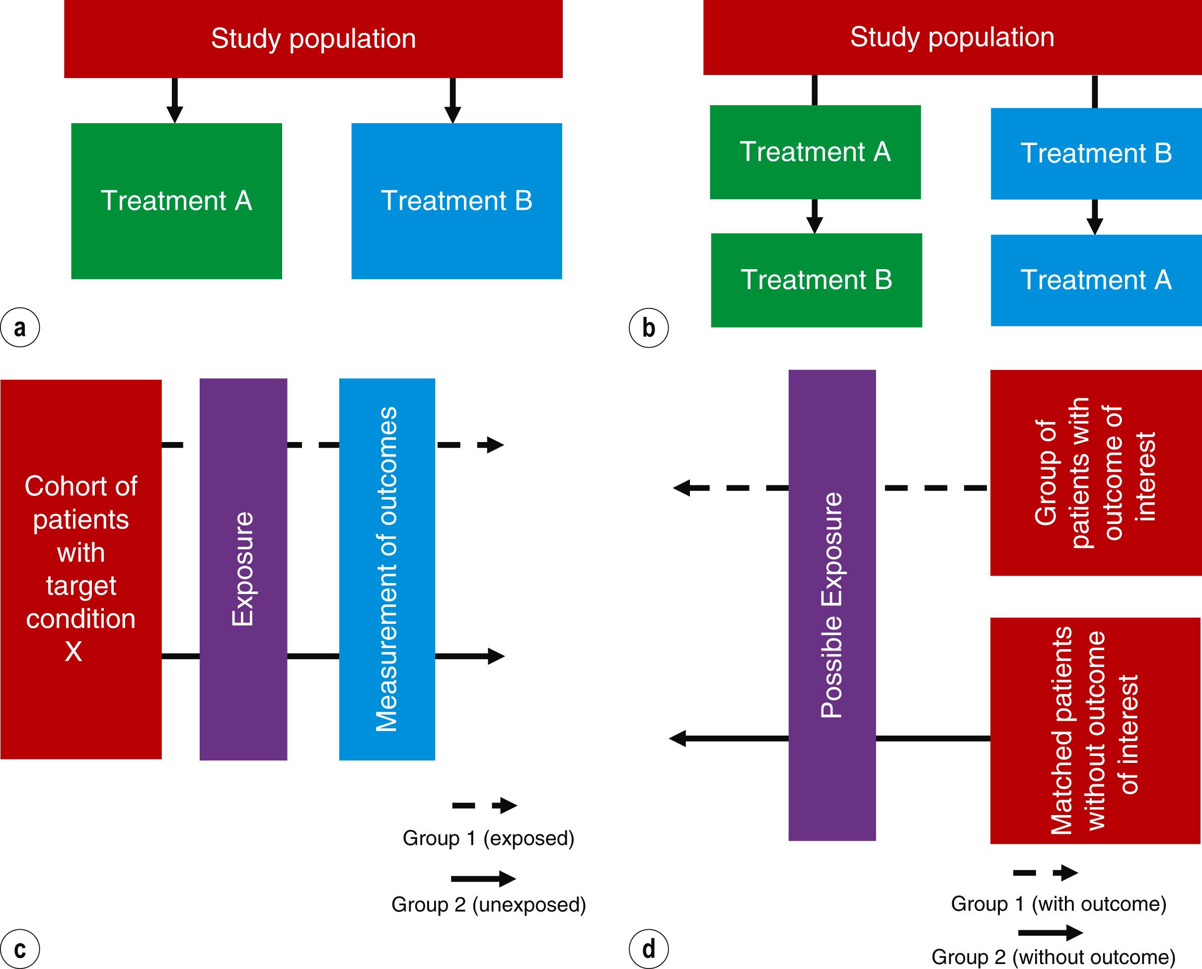 Figure 1.3, (a) Parallel group design. (b) Cross-over group design. (c) Cohort study schematic. (d) Case control schematic.