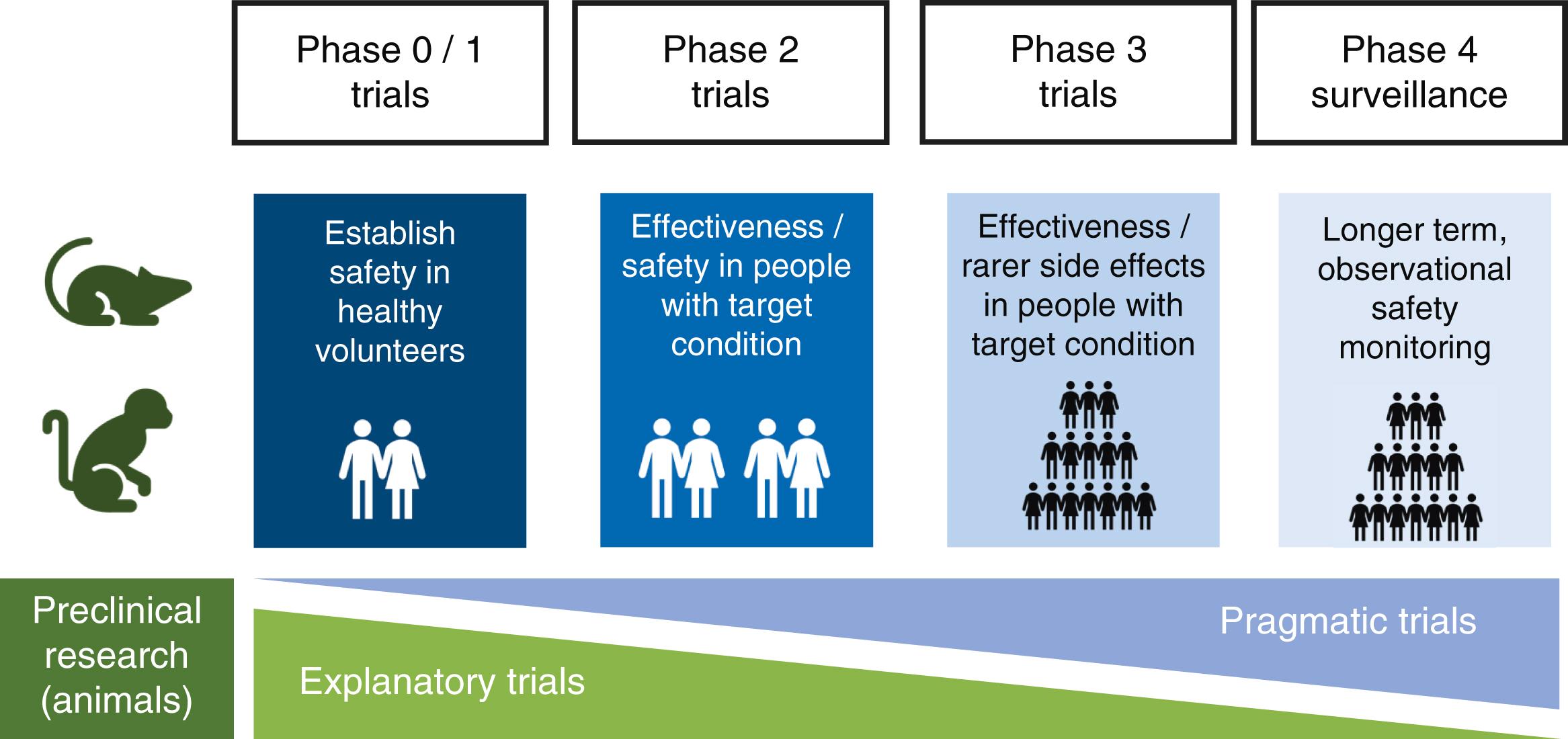 Figure 1.5, Phases and stages of clinical trials.