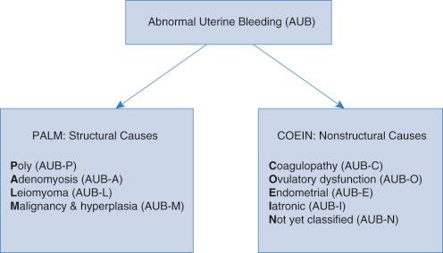 Fig. 16.1, The FIGO classification of causes of abnormal uterine bleeding (AUB).