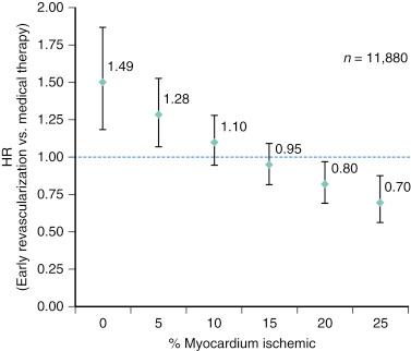 Fig. 2.1, Hazard ratio (HR) associated with early revascularization compared with medical therapy at specific values of percent myocardium ischemic in patients with less than 10% myocardial scar. P values per Cox proportional hazards model.