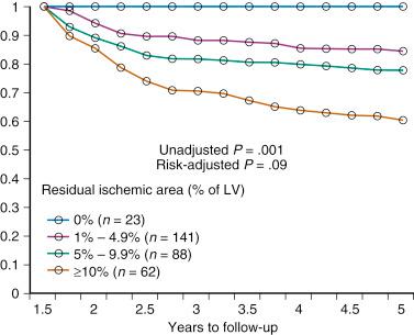 Fig. 2.2, Survival without myocardial infarction depending on residual ischemic area.