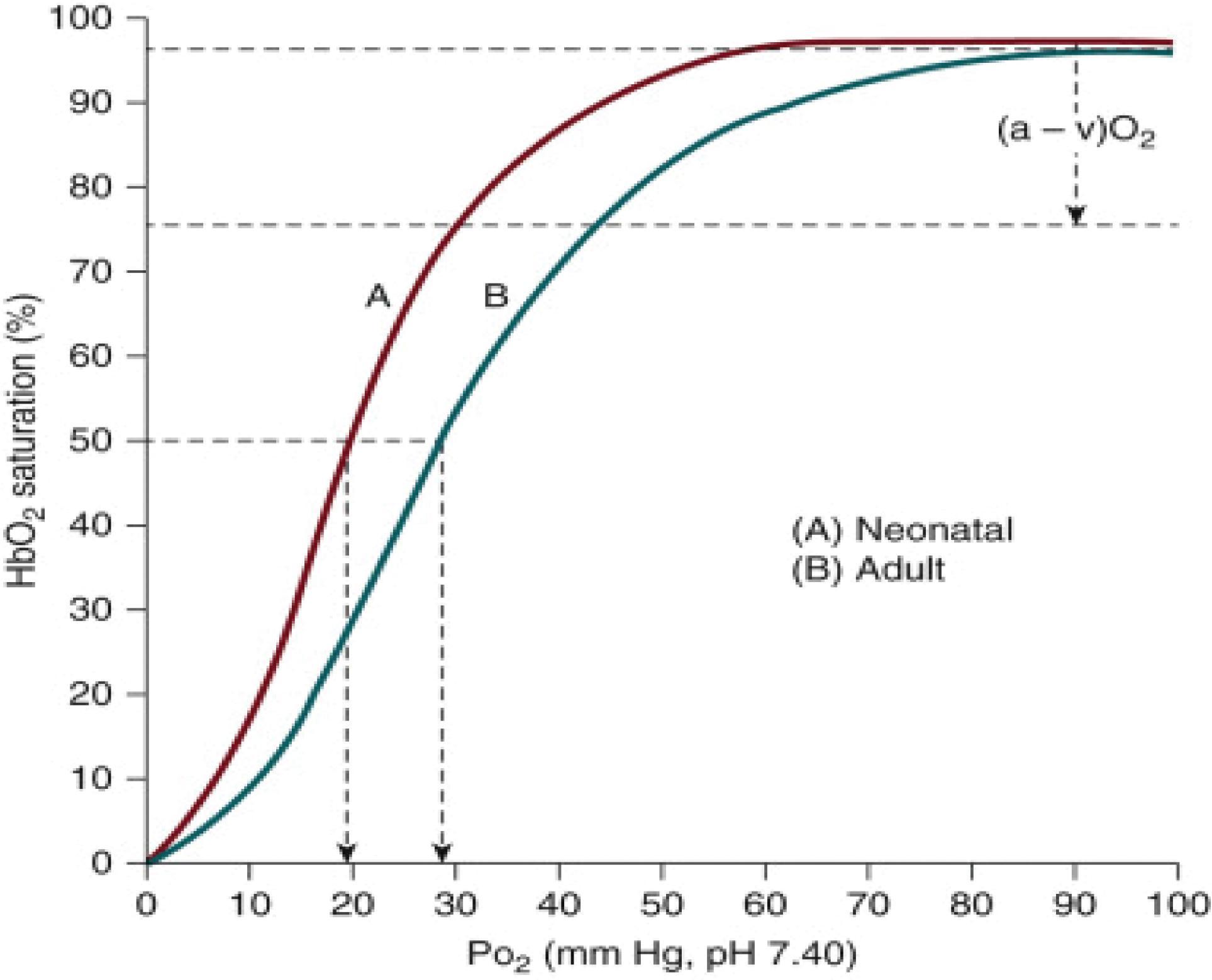 Fig. 44.2, Oxyhemoglobin (Hb o 2 ) Equilibrium Curves.