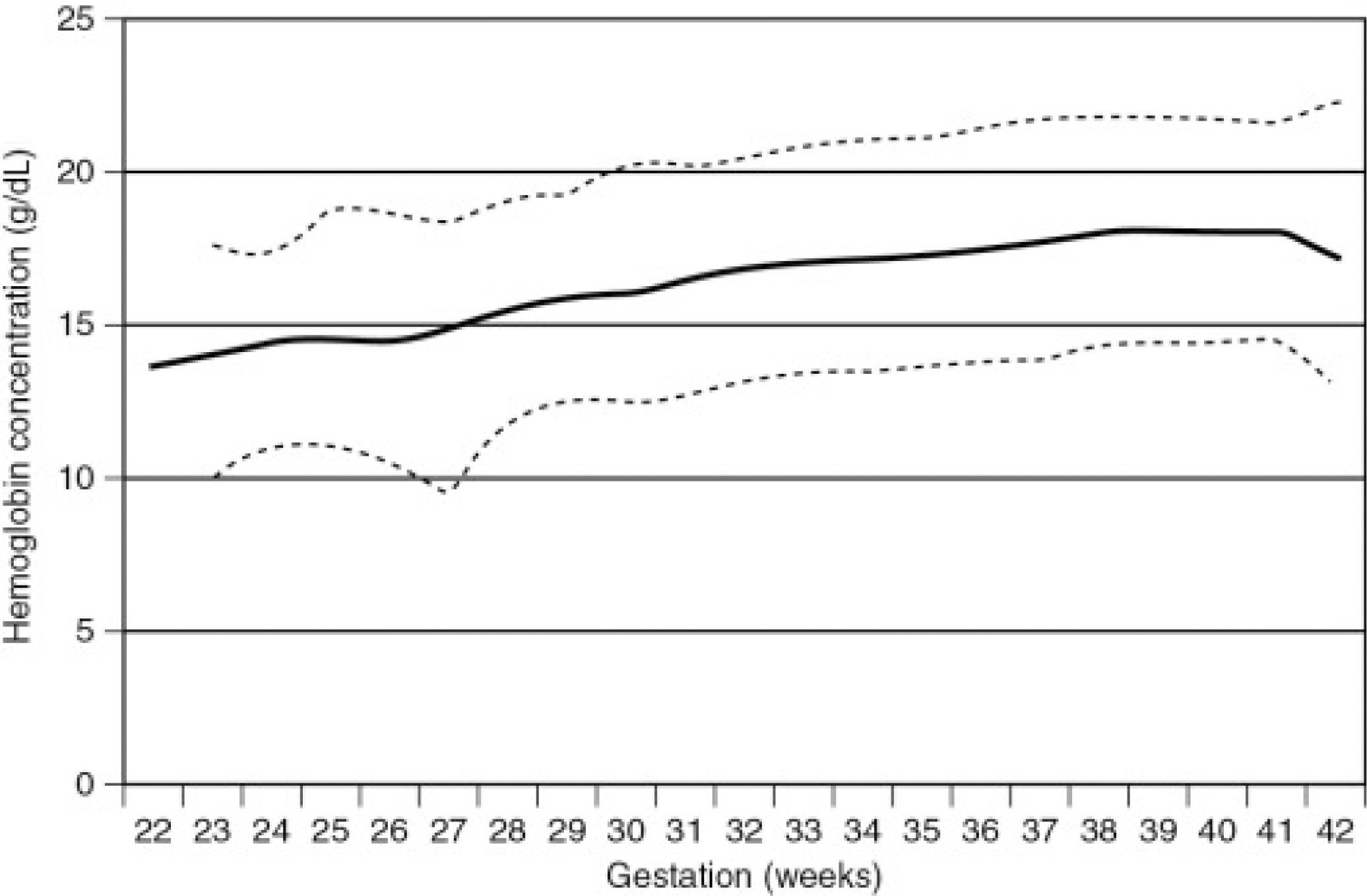 Fig. 44.3, Changes in Hemoglobin Concentration (g/dL) From 22 to 42 Weeks’ Gestation.